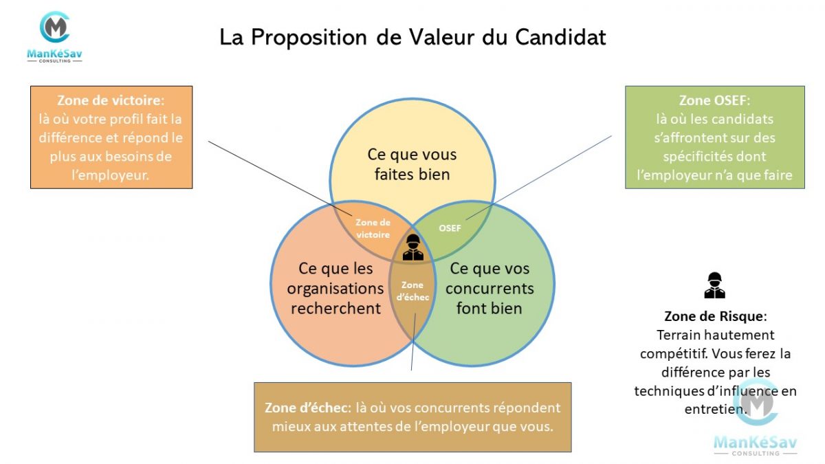 Proposition de Valeur du Candidat